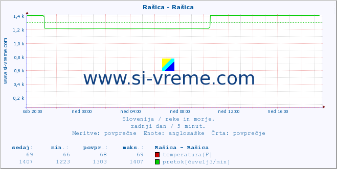 POVPREČJE :: Rašica - Rašica :: temperatura | pretok | višina :: zadnji dan / 5 minut.