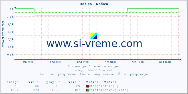 POVPREČJE :: Rašica - Rašica :: temperatura | pretok | višina :: zadnji dan / 5 minut.