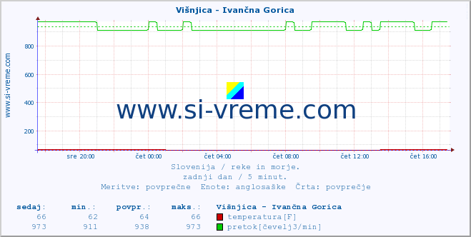 POVPREČJE :: Višnjica - Ivančna Gorica :: temperatura | pretok | višina :: zadnji dan / 5 minut.