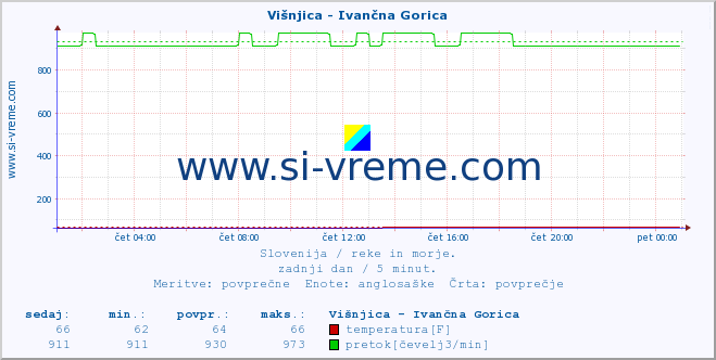 POVPREČJE :: Višnjica - Ivančna Gorica :: temperatura | pretok | višina :: zadnji dan / 5 minut.