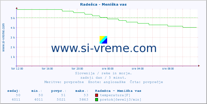 POVPREČJE :: Radešca - Meniška vas :: temperatura | pretok | višina :: zadnji dan / 5 minut.