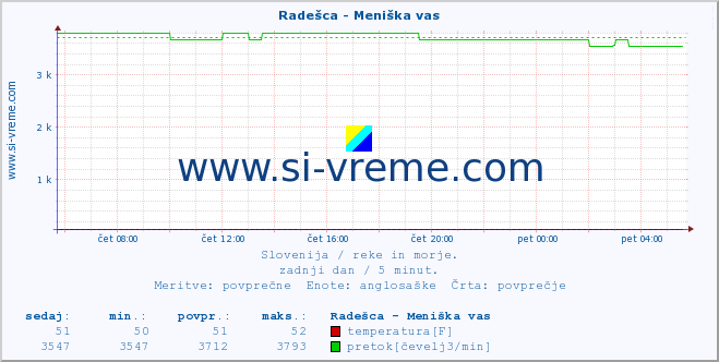 POVPREČJE :: Radešca - Meniška vas :: temperatura | pretok | višina :: zadnji dan / 5 minut.