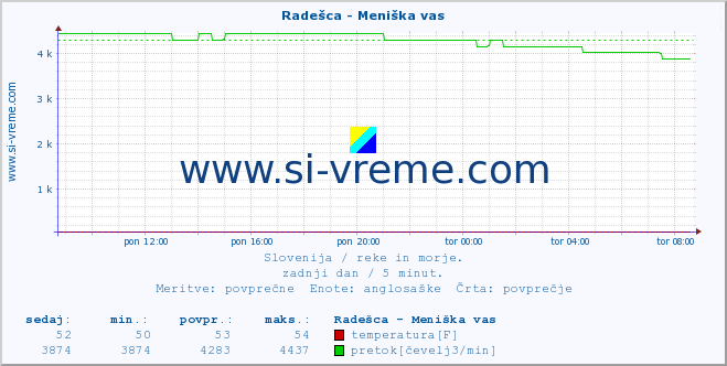 POVPREČJE :: Radešca - Meniška vas :: temperatura | pretok | višina :: zadnji dan / 5 minut.