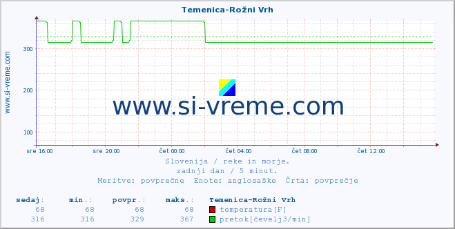 POVPREČJE :: Temenica-Rožni Vrh :: temperatura | pretok | višina :: zadnji dan / 5 minut.