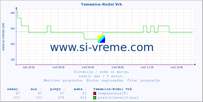 POVPREČJE :: Temenica-Rožni Vrh :: temperatura | pretok | višina :: zadnji dan / 5 minut.