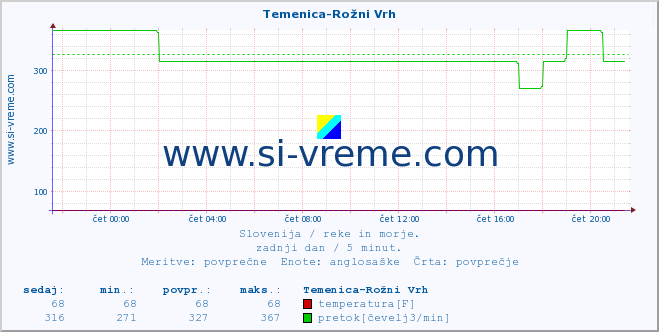 POVPREČJE :: Temenica-Rožni Vrh :: temperatura | pretok | višina :: zadnji dan / 5 minut.