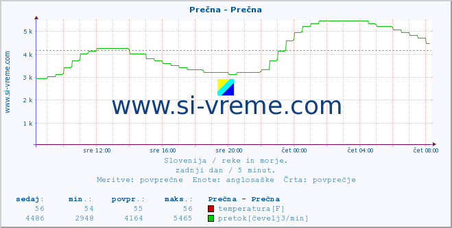 POVPREČJE :: Prečna - Prečna :: temperatura | pretok | višina :: zadnji dan / 5 minut.