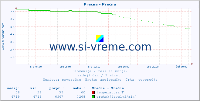 POVPREČJE :: Prečna - Prečna :: temperatura | pretok | višina :: zadnji dan / 5 minut.