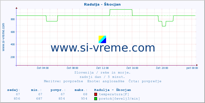 POVPREČJE :: Radulja - Škocjan :: temperatura | pretok | višina :: zadnji dan / 5 minut.