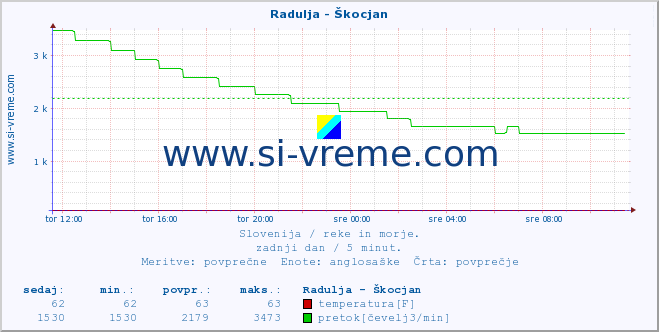 POVPREČJE :: Radulja - Škocjan :: temperatura | pretok | višina :: zadnji dan / 5 minut.