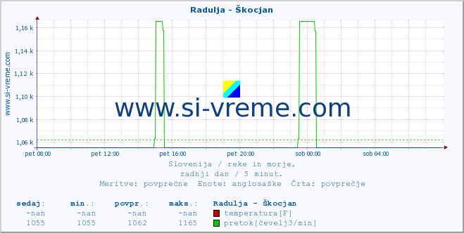 POVPREČJE :: Radulja - Škocjan :: temperatura | pretok | višina :: zadnji dan / 5 minut.