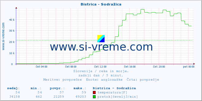 POVPREČJE :: Bistrica - Sodražica :: temperatura | pretok | višina :: zadnji dan / 5 minut.