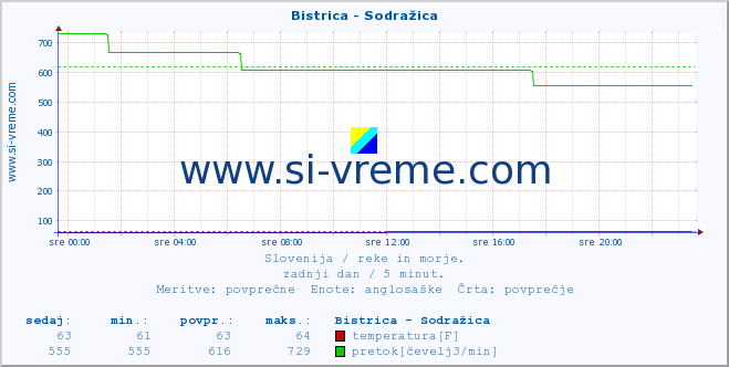 POVPREČJE :: Bistrica - Sodražica :: temperatura | pretok | višina :: zadnji dan / 5 minut.