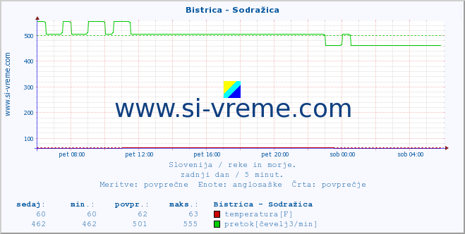 POVPREČJE :: Bistrica - Sodražica :: temperatura | pretok | višina :: zadnji dan / 5 minut.