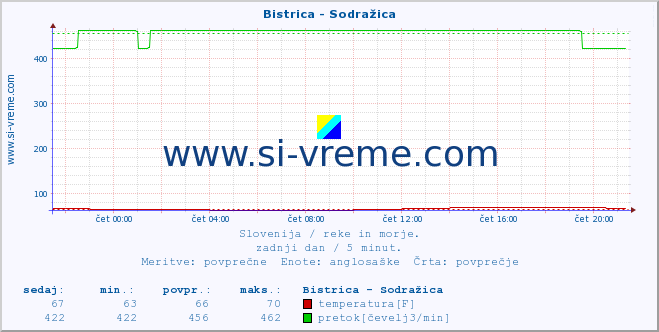 POVPREČJE :: Bistrica - Sodražica :: temperatura | pretok | višina :: zadnji dan / 5 minut.