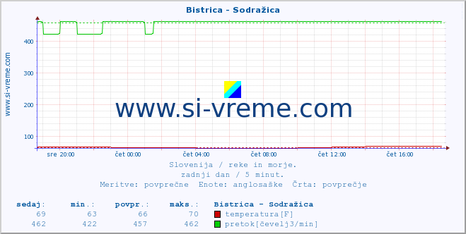 POVPREČJE :: Bistrica - Sodražica :: temperatura | pretok | višina :: zadnji dan / 5 minut.