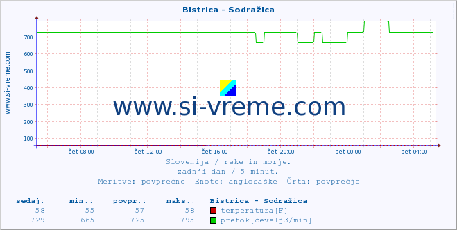 POVPREČJE :: Bistrica - Sodražica :: temperatura | pretok | višina :: zadnji dan / 5 minut.