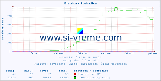 POVPREČJE :: Bistrica - Sodražica :: temperatura | pretok | višina :: zadnji dan / 5 minut.