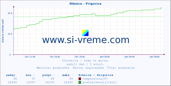 POVPREČJE :: Ribnica - Prigorica :: temperatura | pretok | višina :: zadnji dan / 5 minut.