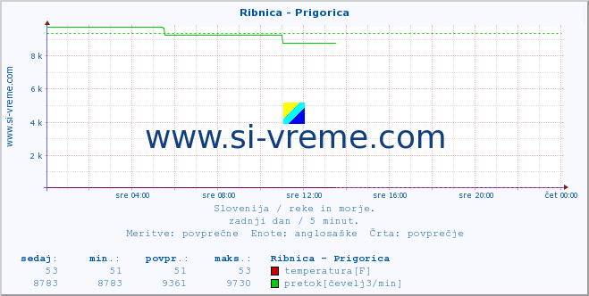 POVPREČJE :: Ribnica - Prigorica :: temperatura | pretok | višina :: zadnji dan / 5 minut.