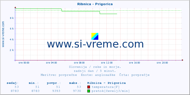 POVPREČJE :: Ribnica - Prigorica :: temperatura | pretok | višina :: zadnji dan / 5 minut.