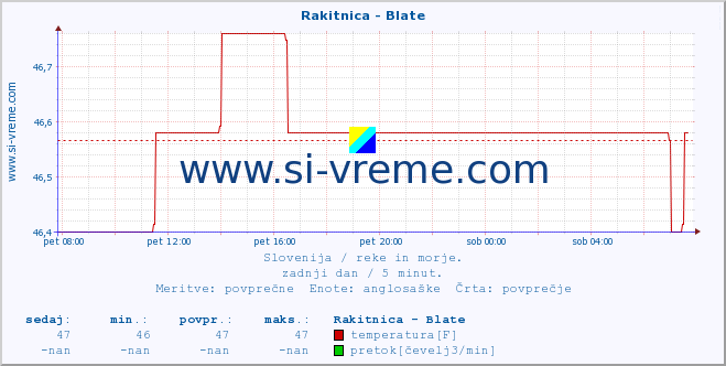 POVPREČJE :: Rakitnica - Blate :: temperatura | pretok | višina :: zadnji dan / 5 minut.