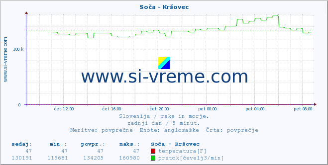 POVPREČJE :: Soča - Kršovec :: temperatura | pretok | višina :: zadnji dan / 5 minut.