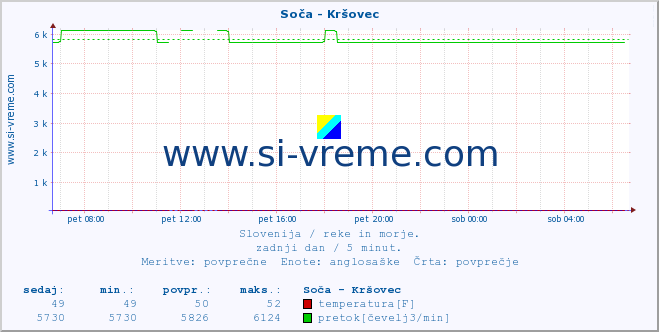 POVPREČJE :: Soča - Kršovec :: temperatura | pretok | višina :: zadnji dan / 5 minut.