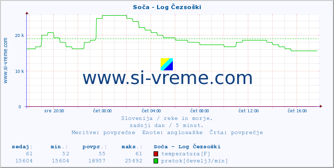 POVPREČJE :: Soča - Log Čezsoški :: temperatura | pretok | višina :: zadnji dan / 5 minut.