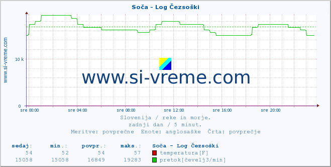 POVPREČJE :: Soča - Log Čezsoški :: temperatura | pretok | višina :: zadnji dan / 5 minut.