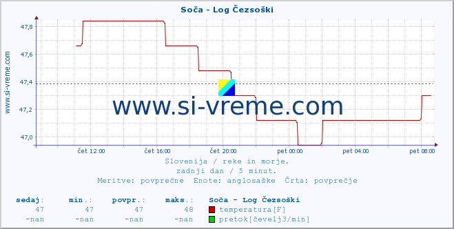 POVPREČJE :: Soča - Log Čezsoški :: temperatura | pretok | višina :: zadnji dan / 5 minut.