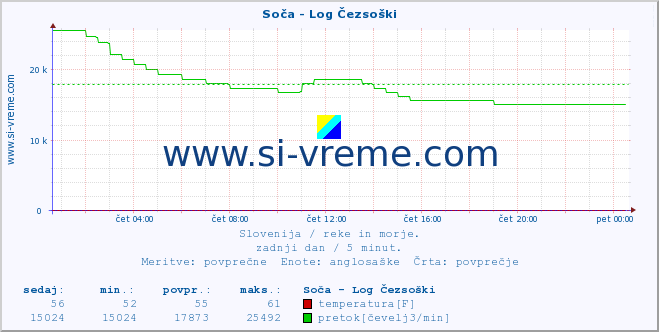 POVPREČJE :: Soča - Log Čezsoški :: temperatura | pretok | višina :: zadnji dan / 5 minut.