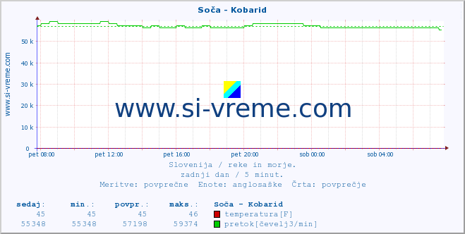 POVPREČJE :: Soča - Kobarid :: temperatura | pretok | višina :: zadnji dan / 5 minut.