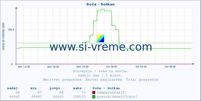 POVPREČJE :: Soča - Solkan :: temperatura | pretok | višina :: zadnji dan / 5 minut.