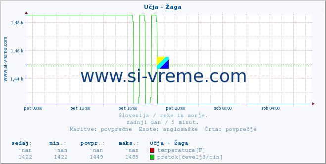 POVPREČJE :: Učja - Žaga :: temperatura | pretok | višina :: zadnji dan / 5 minut.