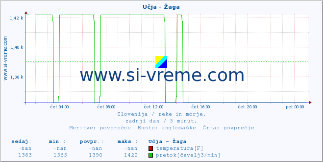 POVPREČJE :: Učja - Žaga :: temperatura | pretok | višina :: zadnji dan / 5 minut.