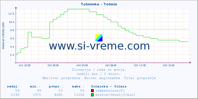 POVPREČJE :: Tolminka - Tolmin :: temperatura | pretok | višina :: zadnji dan / 5 minut.