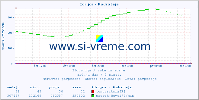 POVPREČJE :: Idrijca - Podroteja :: temperatura | pretok | višina :: zadnji dan / 5 minut.