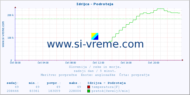 POVPREČJE :: Idrijca - Podroteja :: temperatura | pretok | višina :: zadnji dan / 5 minut.