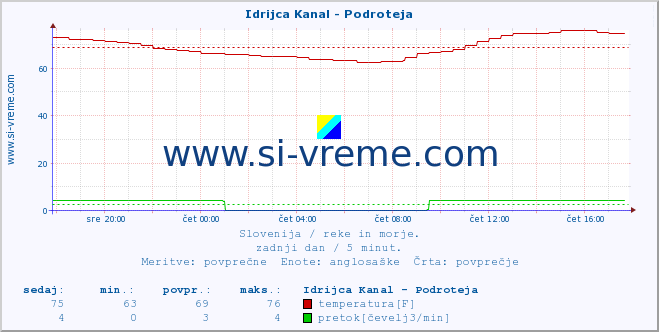 POVPREČJE :: Idrijca Kanal - Podroteja :: temperatura | pretok | višina :: zadnji dan / 5 minut.