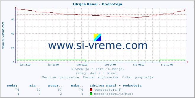 POVPREČJE :: Idrijca Kanal - Podroteja :: temperatura | pretok | višina :: zadnji dan / 5 minut.