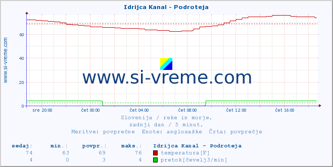 POVPREČJE :: Idrijca Kanal - Podroteja :: temperatura | pretok | višina :: zadnji dan / 5 minut.