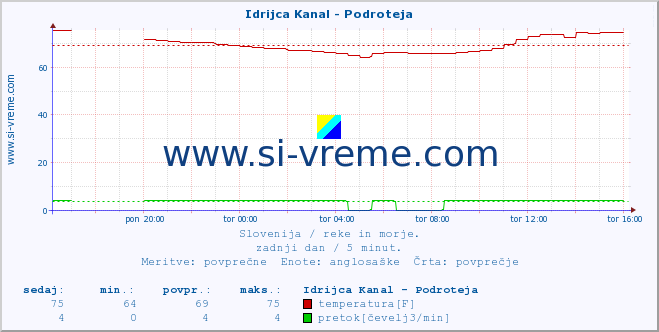 POVPREČJE :: Idrijca Kanal - Podroteja :: temperatura | pretok | višina :: zadnji dan / 5 minut.