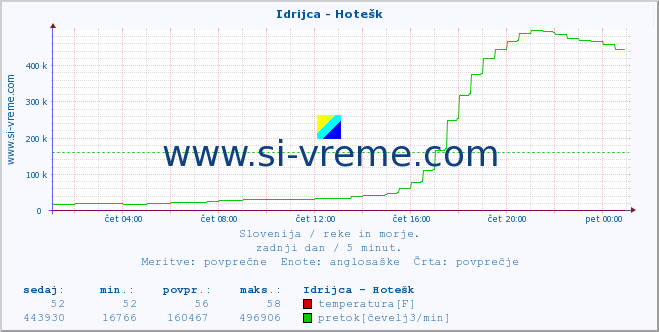 POVPREČJE :: Idrijca - Hotešk :: temperatura | pretok | višina :: zadnji dan / 5 minut.