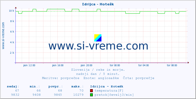 POVPREČJE :: Idrijca - Hotešk :: temperatura | pretok | višina :: zadnji dan / 5 minut.