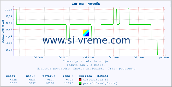 POVPREČJE :: Idrijca - Hotešk :: temperatura | pretok | višina :: zadnji dan / 5 minut.