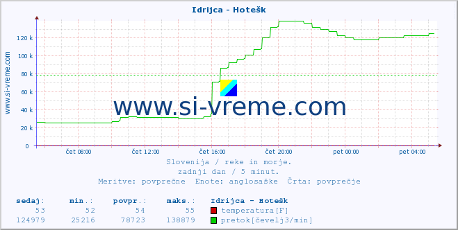 POVPREČJE :: Idrijca - Hotešk :: temperatura | pretok | višina :: zadnji dan / 5 minut.