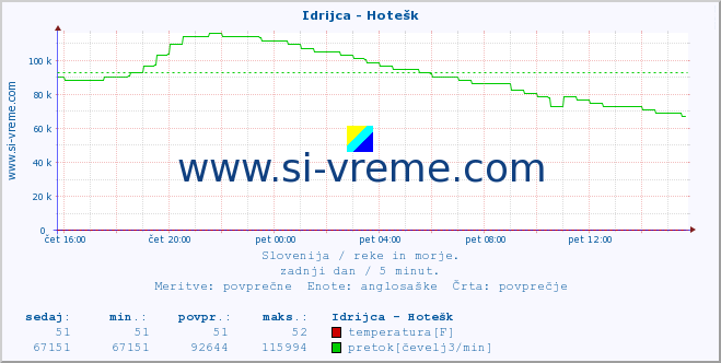 POVPREČJE :: Idrijca - Hotešk :: temperatura | pretok | višina :: zadnji dan / 5 minut.