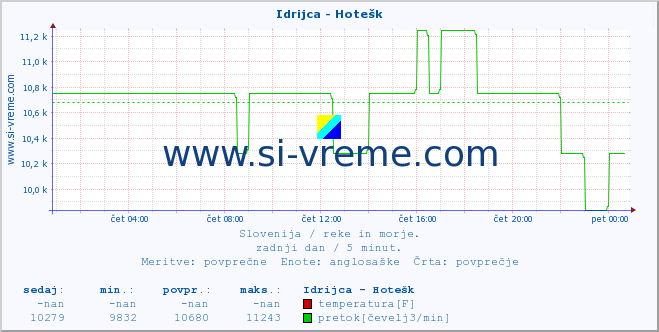 POVPREČJE :: Idrijca - Hotešk :: temperatura | pretok | višina :: zadnji dan / 5 minut.