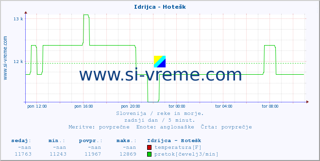 POVPREČJE :: Idrijca - Hotešk :: temperatura | pretok | višina :: zadnji dan / 5 minut.